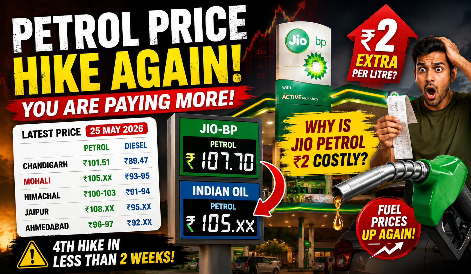 Petrol Price Hike 2026: Why Mohali Drivers Are Paying More at Jio-bp Pumps