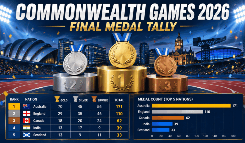 commonwealth games 2026 medal tally