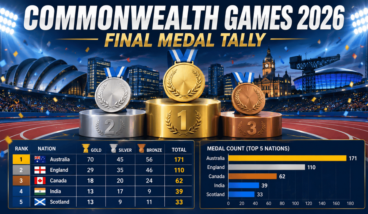 Commonwealth Games 2026 Medal Tally: Final Standings and Key Numbers